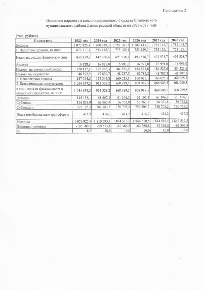 Об утверждении бюджетного прогноза муниципального образования Сланцевский муниципальный район Ленинградской области на 2023-2028 годы