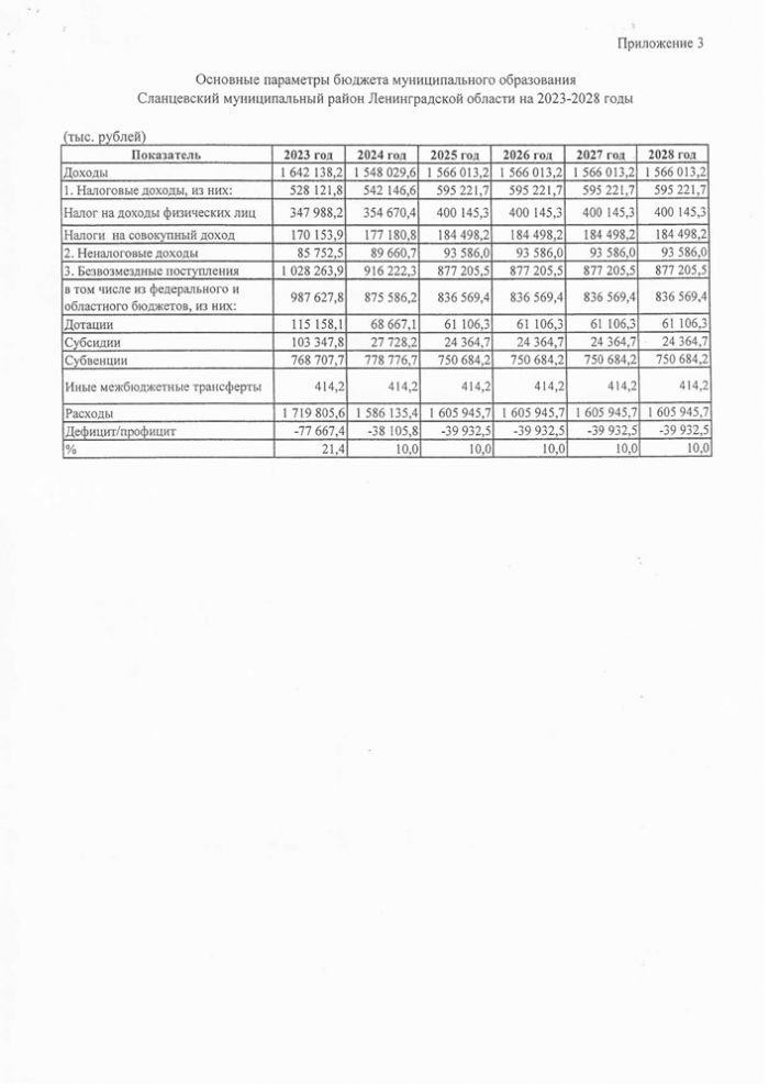 Об утверждении бюджетного прогноза муниципального образования Сланцевский муниципальный район Ленинградской области на 2023-2028 годы