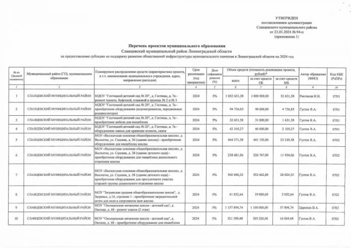 О реализации проектов по развитию общественной инфраструктуры муниципального значения Сланцевского муниципального района в 2024 году