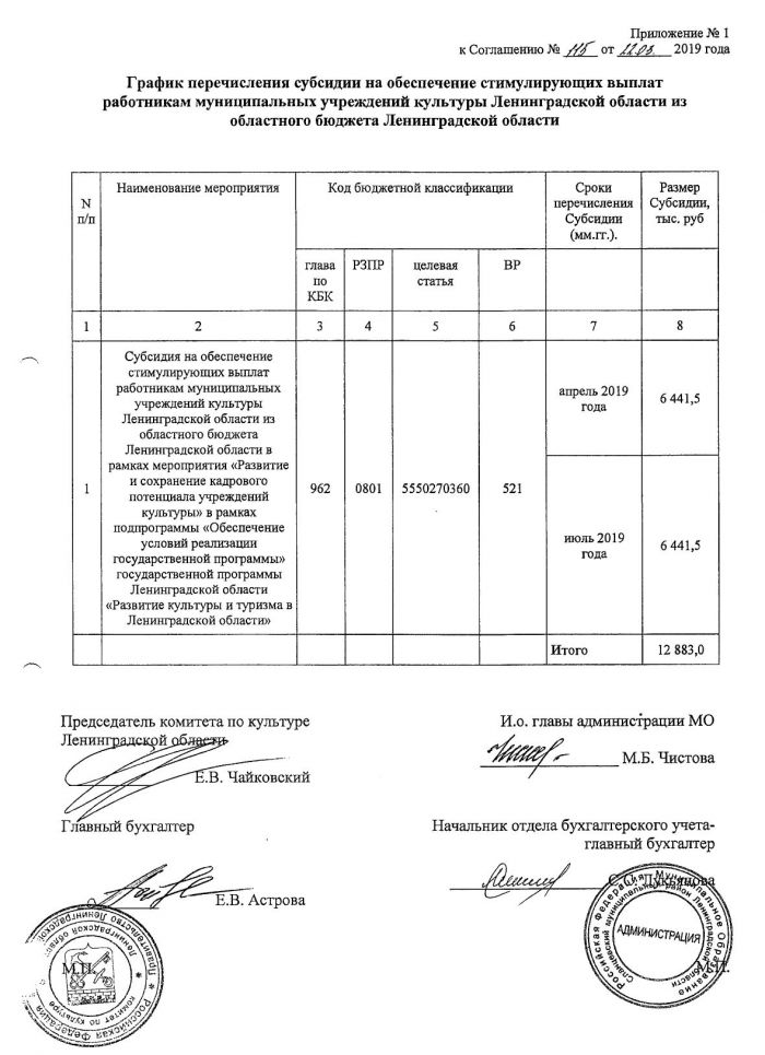 Соглашение № 115 о предоставлении в 2019 году субсидии из областного бюджета Ленинградской области на обеспечение стимулирующих выплат работникам муниципальных учреждений культуры Ленинградской области